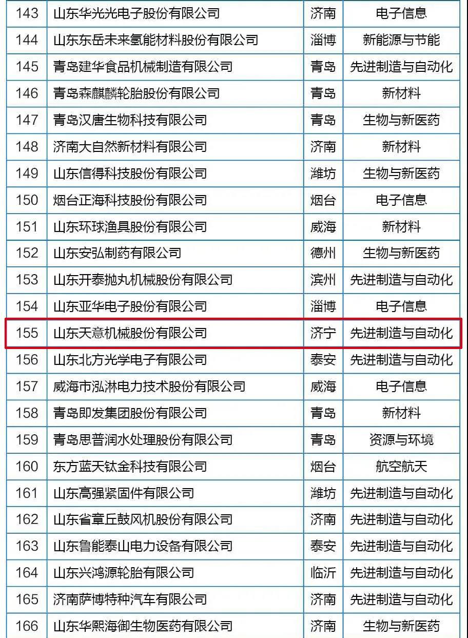 喜訊丨天意機(jī)械從全省高新技術(shù)企業(yè)群體中脫穎而出，躋身科技領(lǐng)軍企業(yè)行列